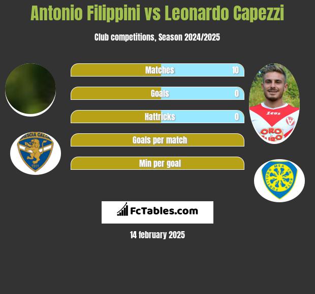 Antonio Filippini vs Leonardo Capezzi h2h player stats