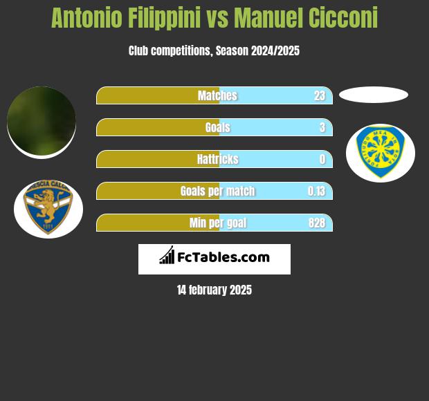 Antonio Filippini vs Manuel Cicconi h2h player stats