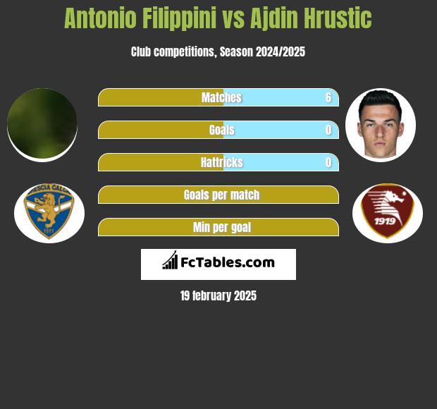 Antonio Filippini vs Ajdin Hrustic h2h player stats