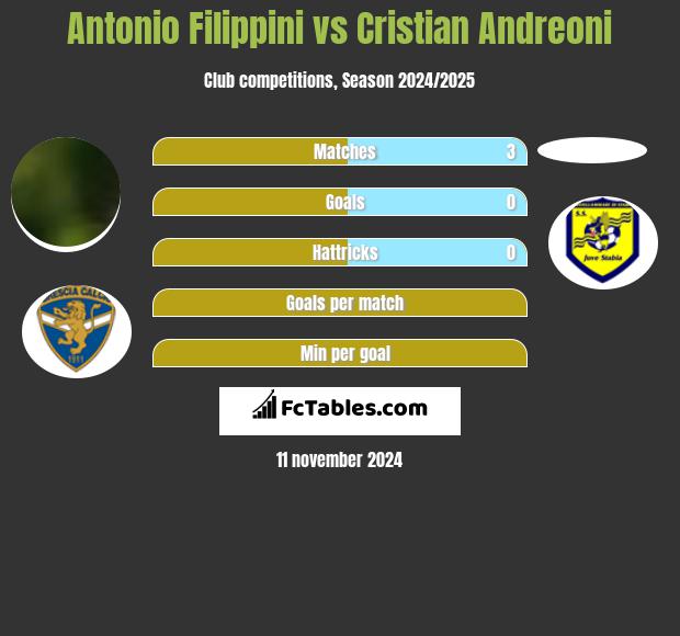 Antonio Filippini vs Cristian Andreoni h2h player stats