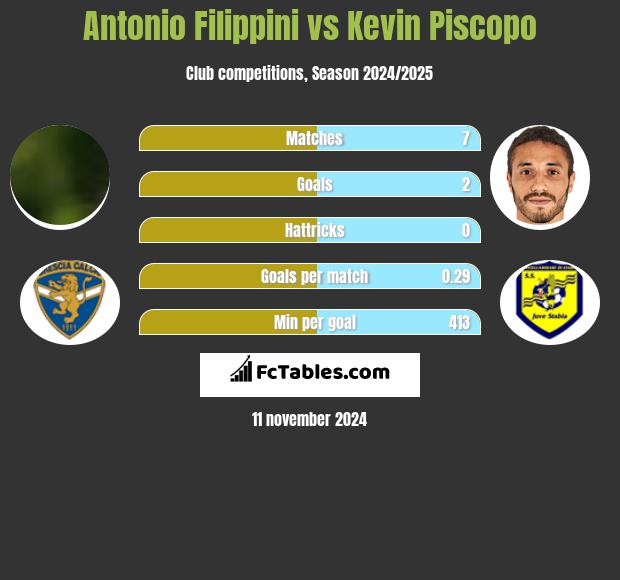 Antonio Filippini vs Kevin Piscopo h2h player stats