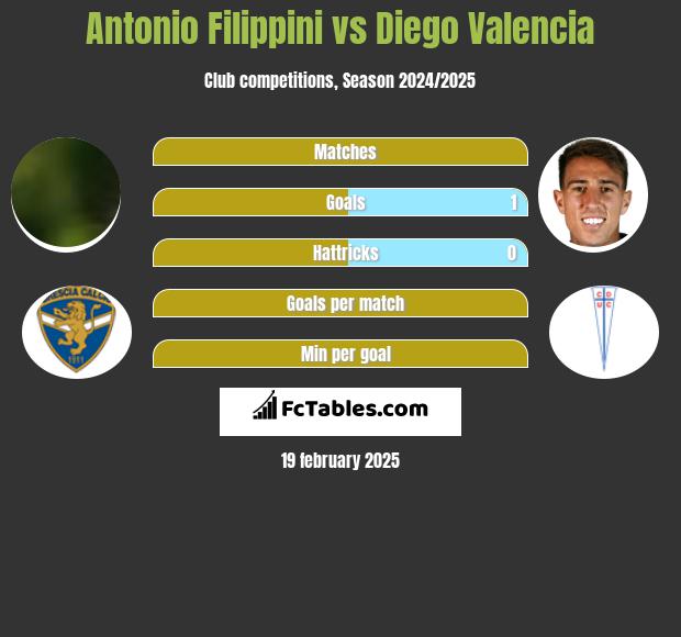 Antonio Filippini vs Diego Valencia h2h player stats