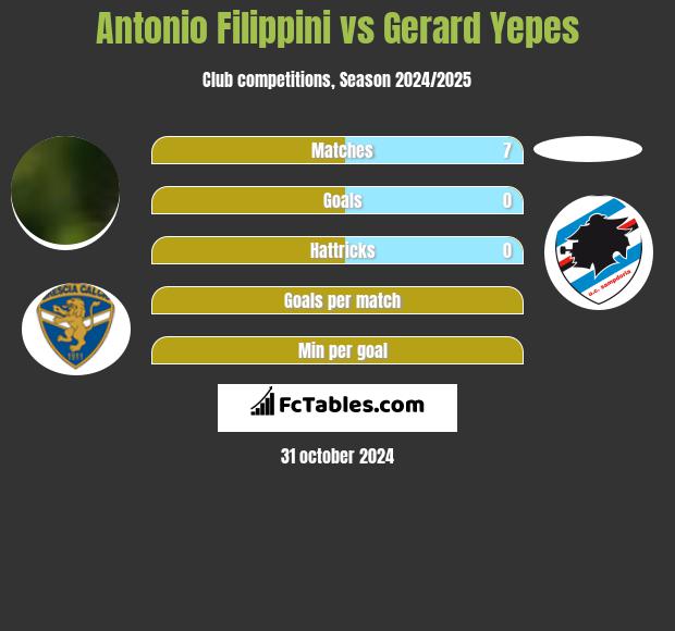 Antonio Filippini vs Gerard Yepes h2h player stats