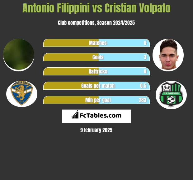 Antonio Filippini vs Cristian Volpato h2h player stats