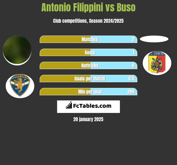 Antonio Filippini vs Buso h2h player stats