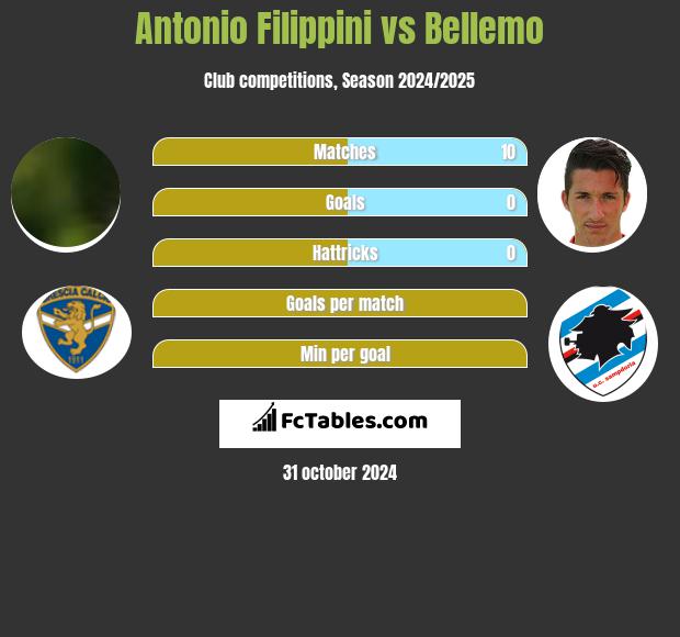 Antonio Filippini vs Bellemo h2h player stats