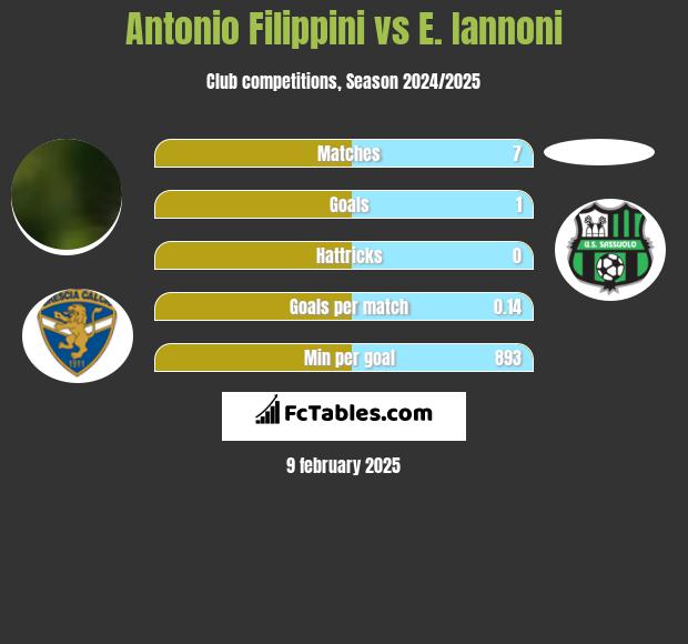 Antonio Filippini vs E. Iannoni h2h player stats