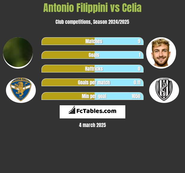 Antonio Filippini vs Celia h2h player stats