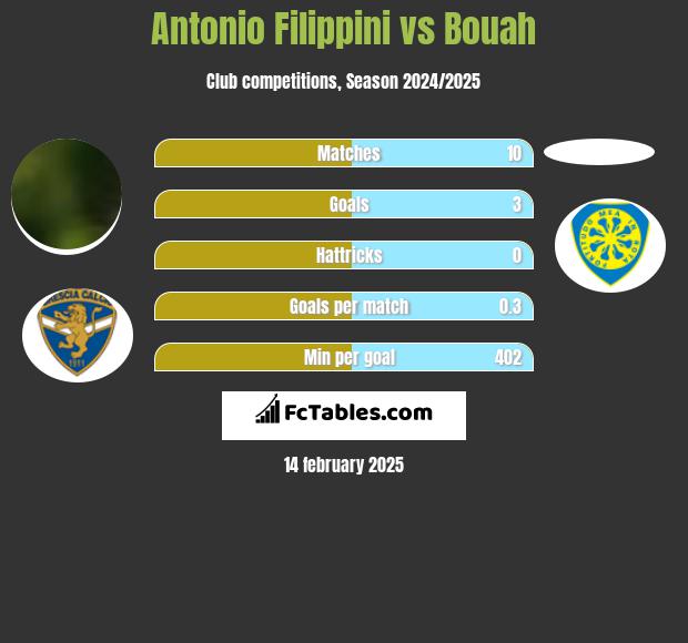 Antonio Filippini vs Bouah h2h player stats