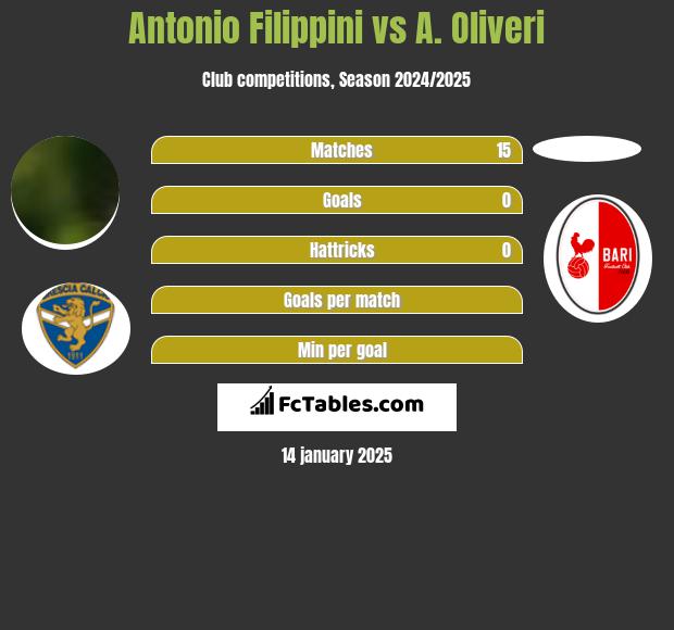 Antonio Filippini vs A. Oliveri h2h player stats