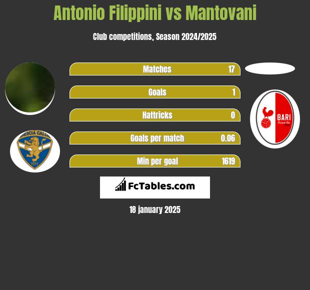 Antonio Filippini vs Mantovani h2h player stats