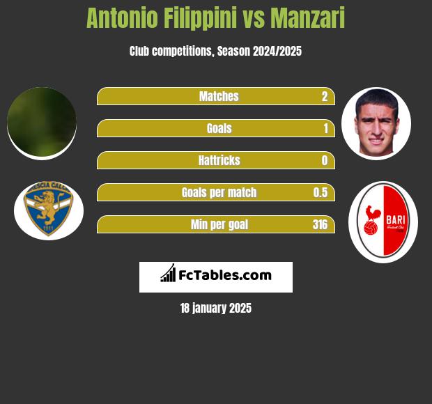 Antonio Filippini vs Manzari h2h player stats