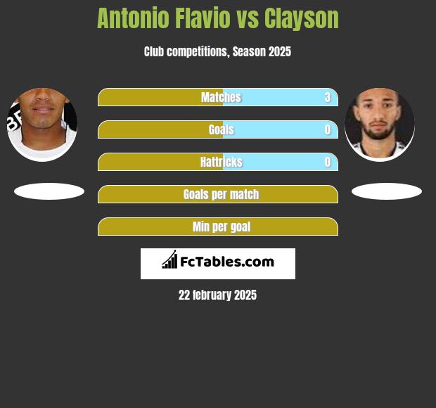 Antonio Flavio vs Clayson h2h player stats