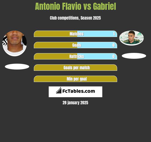 Antonio Flavio vs Gabriel h2h player stats