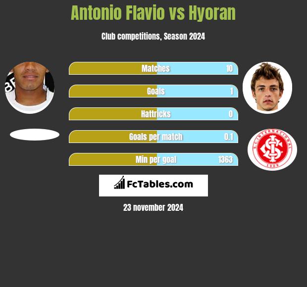 Antonio Flavio vs Hyoran h2h player stats