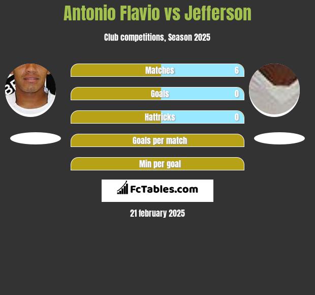 Antonio Flavio vs Jefferson h2h player stats