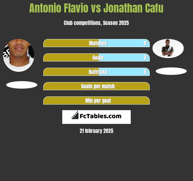 Antonio Flavio vs Jonathan Cafu h2h player stats