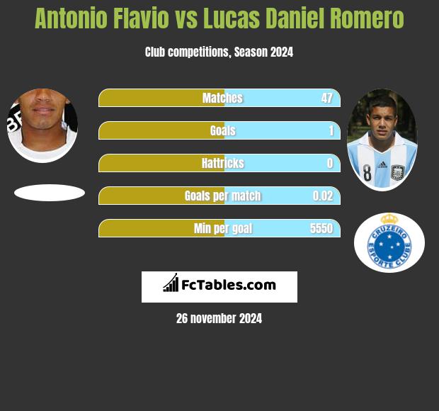 Antonio Flavio vs Lucas Daniel Romero h2h player stats