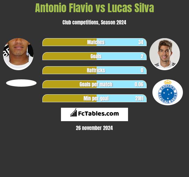 Antonio Flavio vs Lucas Silva h2h player stats