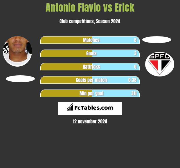 Antonio Flavio vs Erick h2h player stats