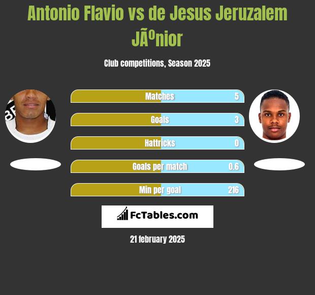 Antonio Flavio vs de Jesus Jeruzalem JÃºnior h2h player stats