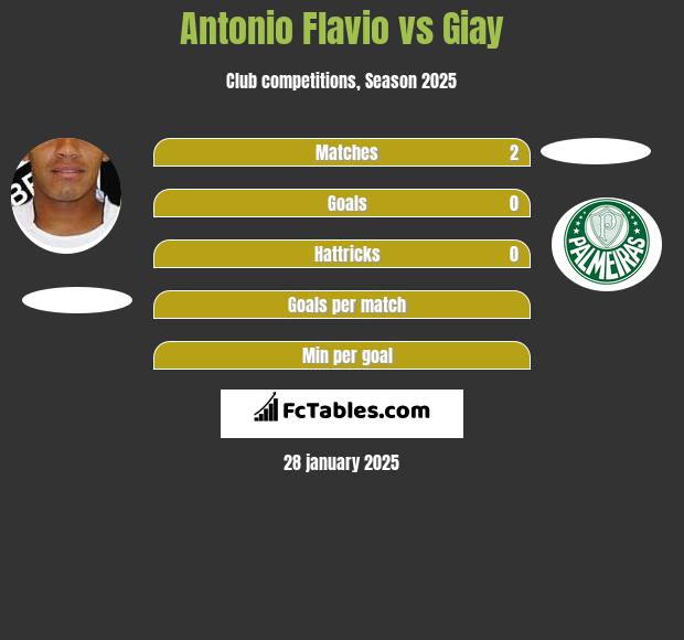 Antonio Flavio vs Giay h2h player stats