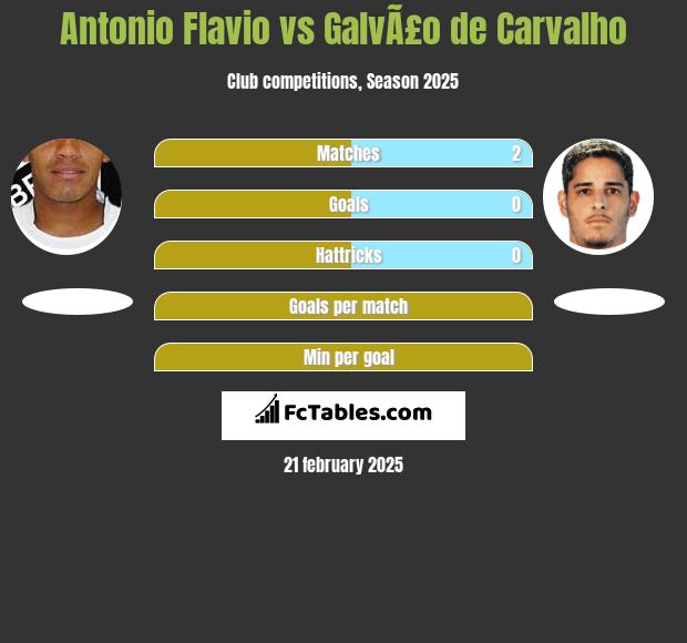 Antonio Flavio vs GalvÃ£o de Carvalho h2h player stats