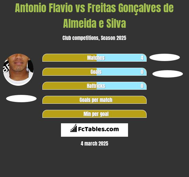 Antonio Flavio vs Freitas Gonçalves de Almeida e Silva h2h player stats