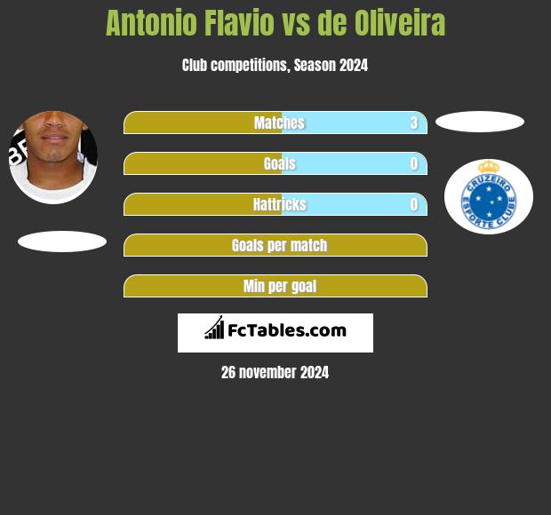 Antonio Flavio vs de Oliveira h2h player stats