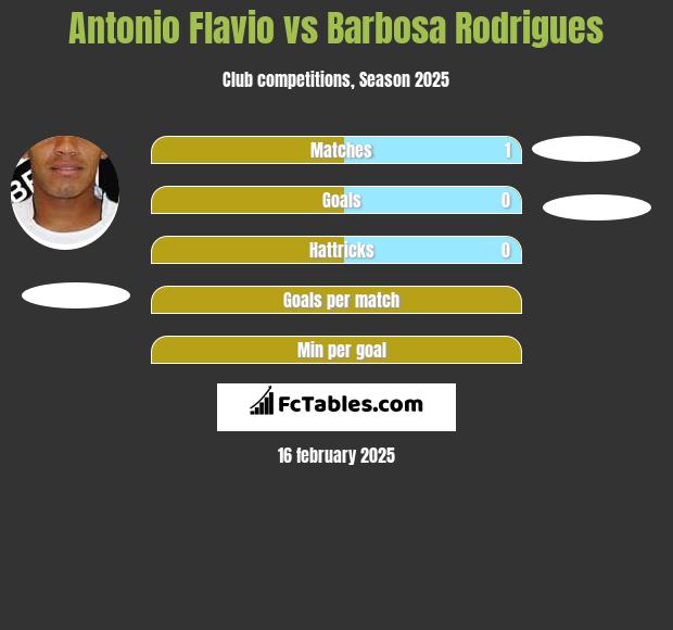 Antonio Flavio vs Barbosa Rodrigues h2h player stats