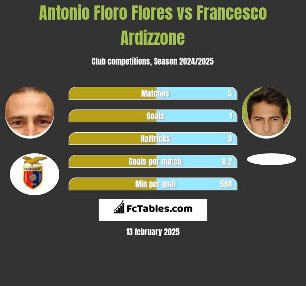 Antonio Floro Flores vs Francesco Ardizzone h2h player stats