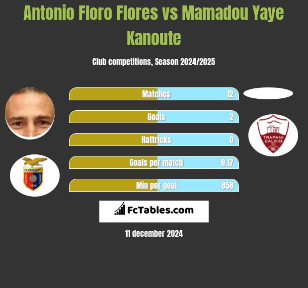 Antonio Floro Flores vs Mamadou Yaye Kanoute h2h player stats