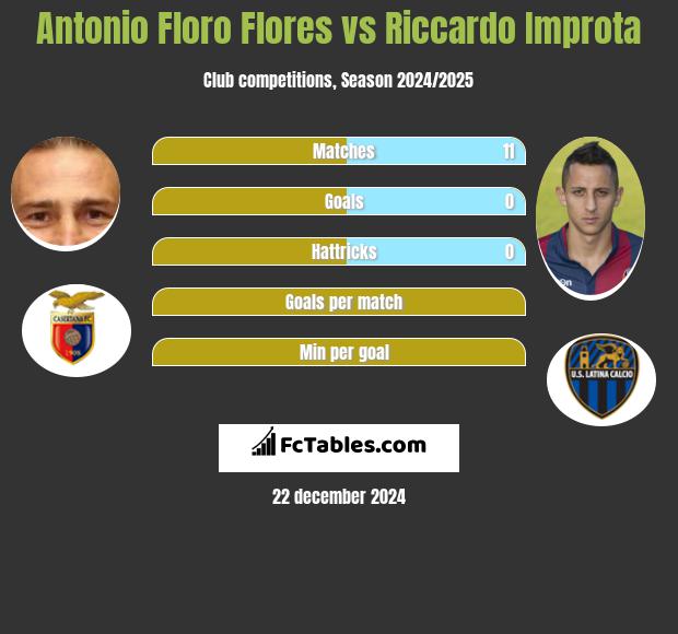 Antonio Floro Flores vs Riccardo Improta h2h player stats