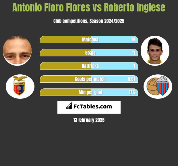 Antonio Floro Flores vs Roberto Inglese h2h player stats