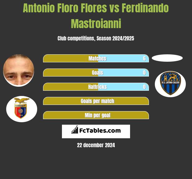 Antonio Floro Flores vs Ferdinando Mastroianni h2h player stats