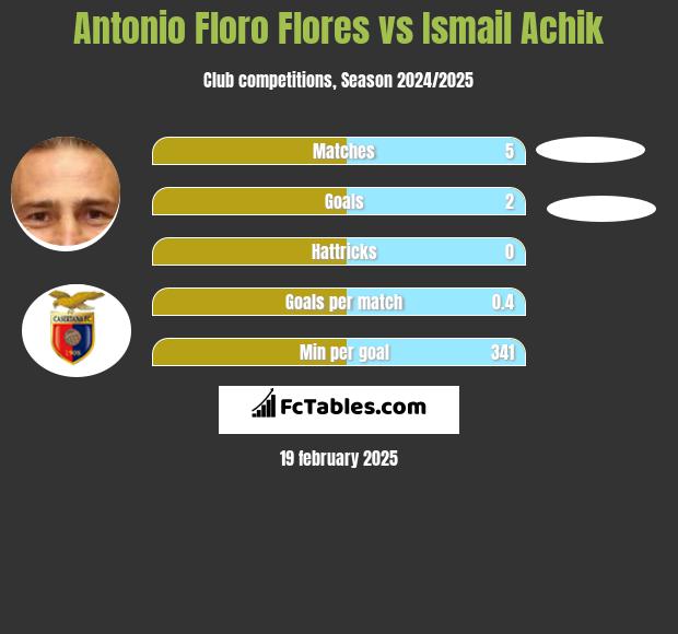 Antonio Floro Flores vs Ismail Achik h2h player stats