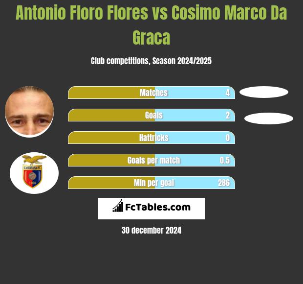 Antonio Floro Flores vs Cosimo Marco Da Graca h2h player stats