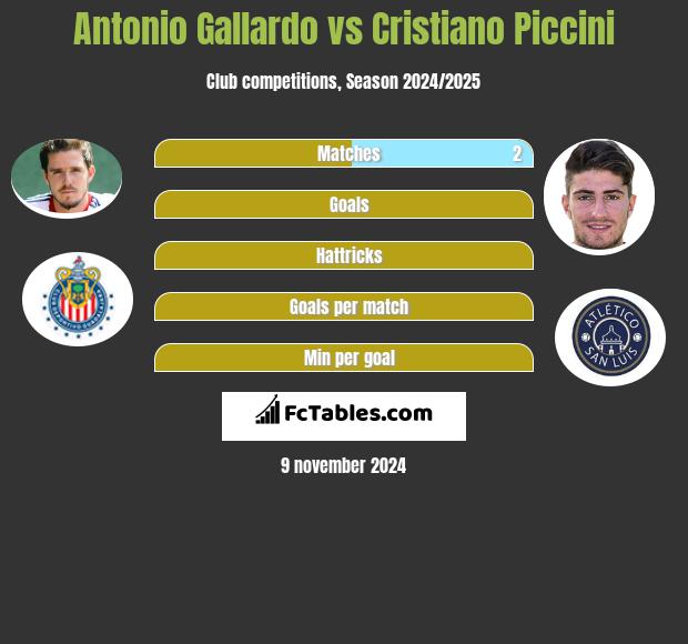 Antonio Gallardo vs Cristiano Piccini h2h player stats