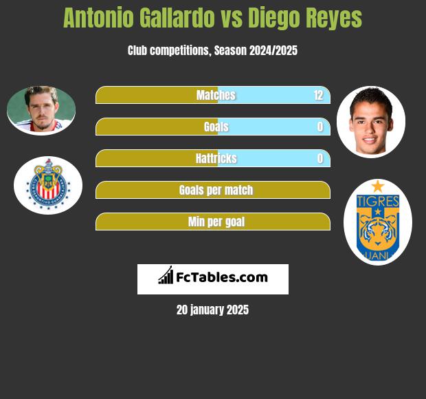 Antonio Gallardo vs Diego Reyes h2h player stats