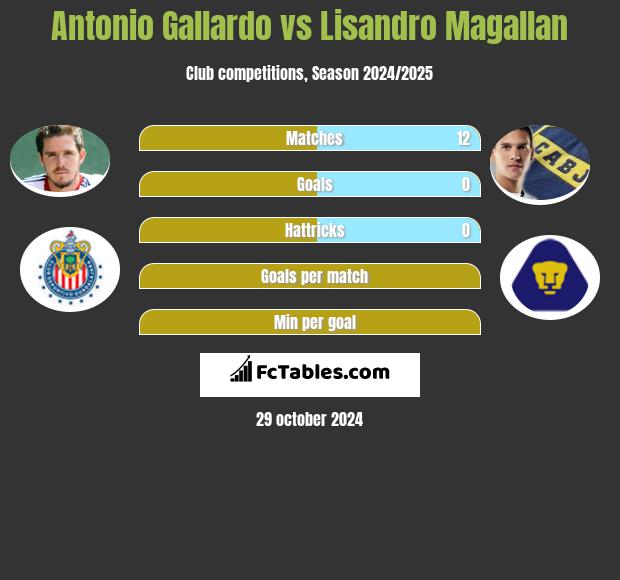 Antonio Gallardo vs Lisandro Magallan h2h player stats