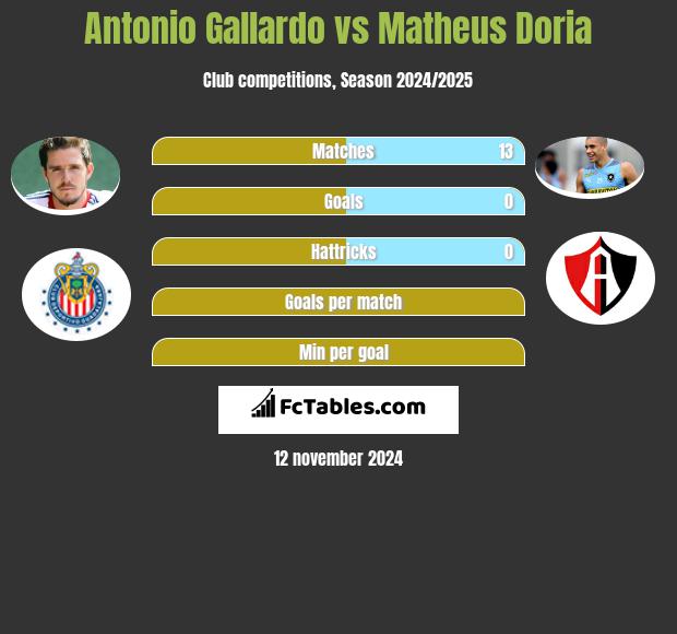 Antonio Gallardo vs Matheus Doria h2h player stats