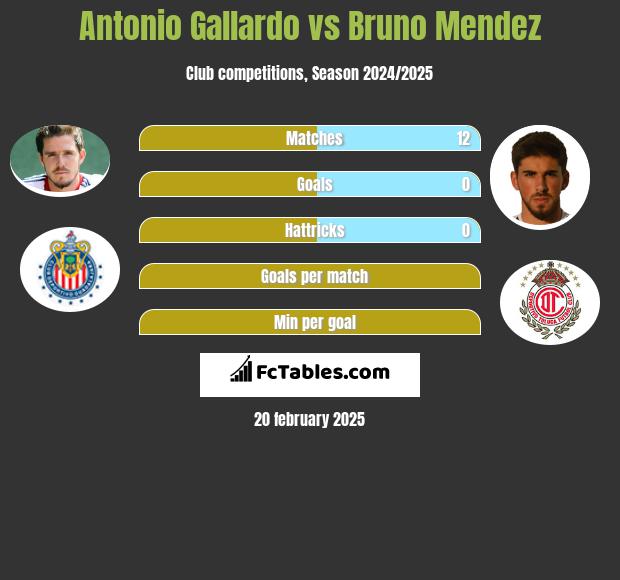 Antonio Gallardo vs Bruno Mendez h2h player stats