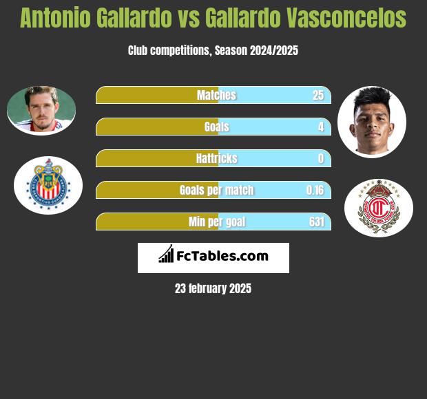 Antonio Gallardo vs Gallardo Vasconcelos h2h player stats