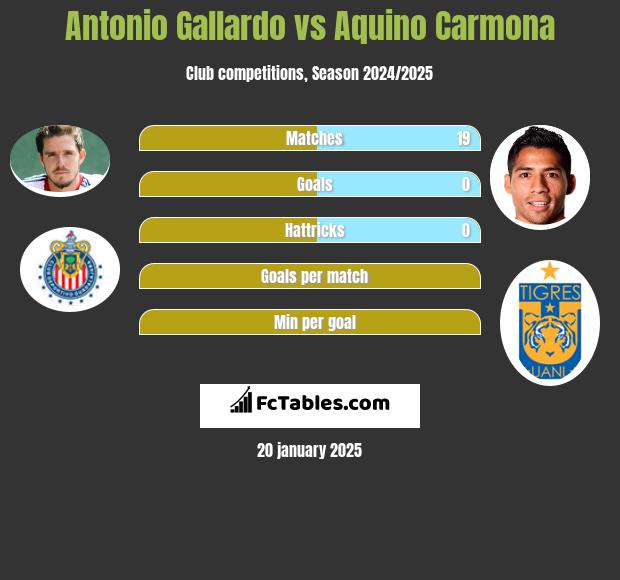 Antonio Gallardo vs Aquino Carmona h2h player stats