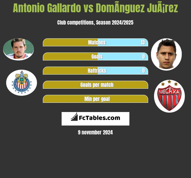 Antonio Gallardo vs DomÃ­nguez JuÃ¡rez h2h player stats