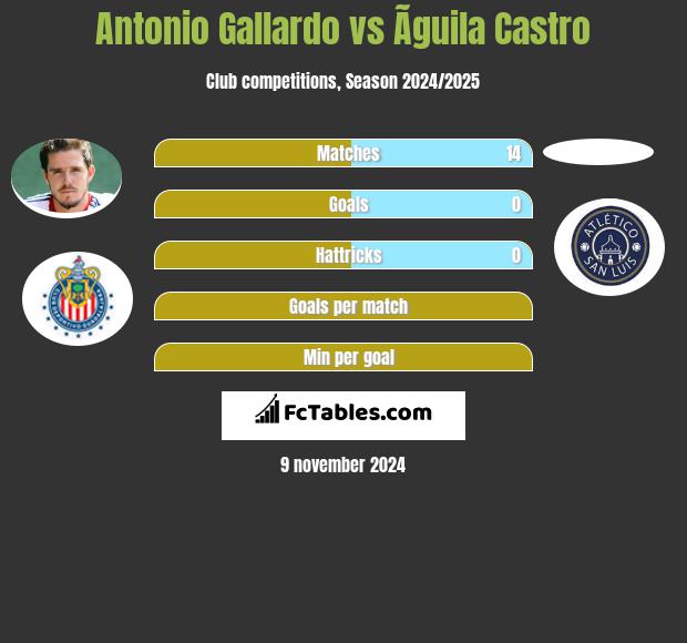 Antonio Gallardo vs Ãguila Castro h2h player stats