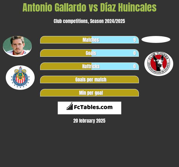 Antonio Gallardo vs Díaz Huincales h2h player stats