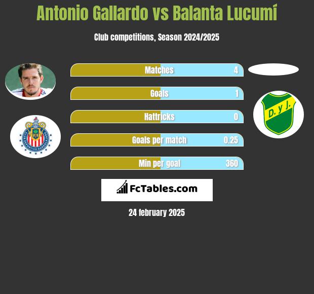 Antonio Gallardo vs Balanta Lucumí h2h player stats