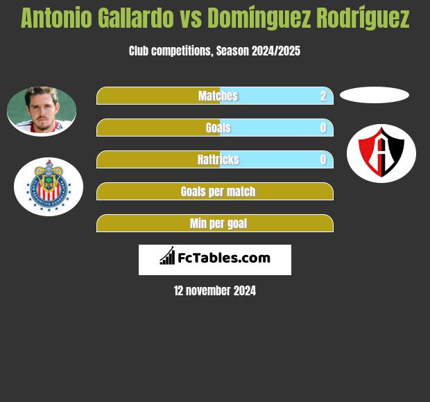 Antonio Gallardo vs Domínguez Rodríguez h2h player stats