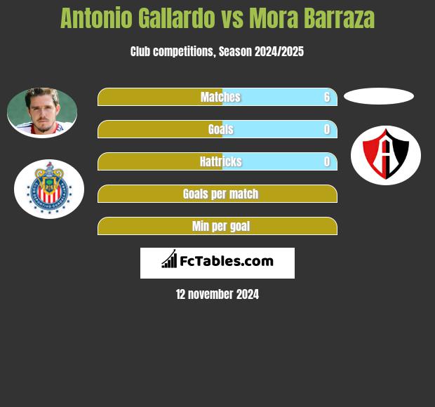 Antonio Gallardo vs Mora Barraza h2h player stats